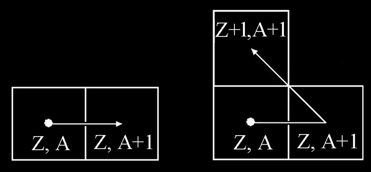 4.1 Az s-folyamat Neutronbefogás Neutronbefogás + Bétabomlás Gamow 1948, B 2 FH = Burbidge, Burbidge,