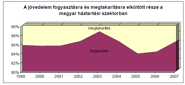 Časť príjmu vydaná na spotrebu a úspory v sektore maďarských domácností Obrázok č. 4. Zdroj: portal.ksh.