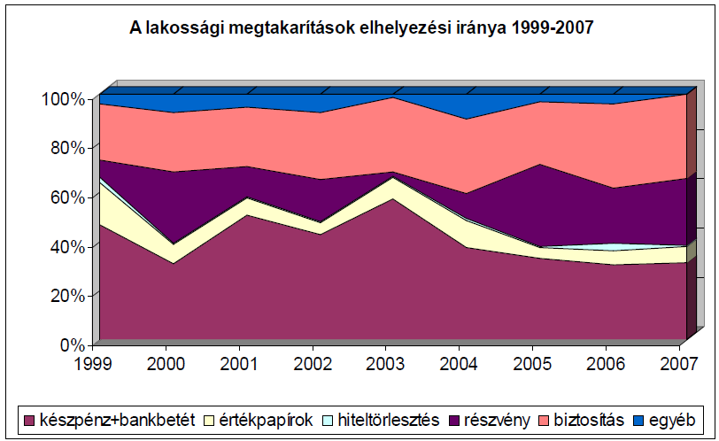 A lakossági megtakarítások elhelyezési iránya 1999-2007 Trend umiestnenia úspor obyvateľov v rokoch 1999 2007 Obrázok č. 7 Trend umiestňovania úspor obyvateľov v rokoch 1999 2007 Zdroj: portal.ksh.