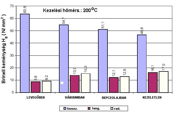 2. fejezet A hıkezelés tudományos és ipari vonatkozásai 19. ábra A Brinell-keménység alakulása lucfenyınél (NIEMZ 2004)