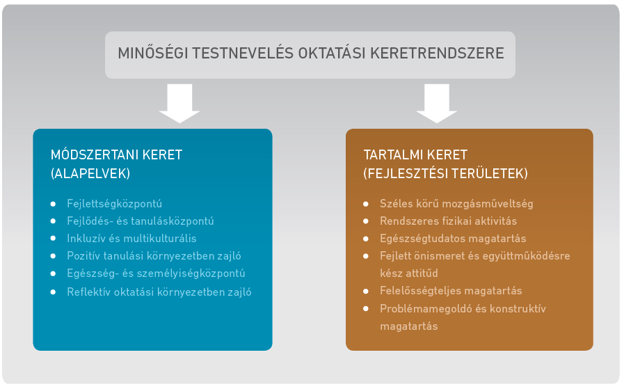 1. ábra: A minőségi testnevelés oktatási keretrendszere és a testnevelés oktatását meghatározó dokumentumok kapcsolata 2.