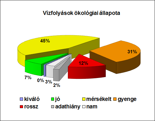 biológiai módszer lett fejlesztve, interkalibrálva a 2010-12 időszakban fizikai-kémiai elemekre kismértékben javuló állapot, de a gyenge és rossz