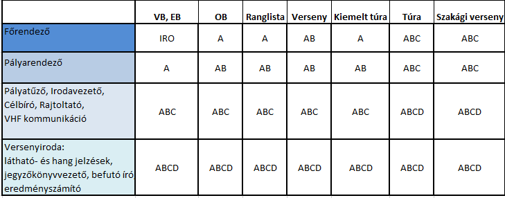 4 6.7. A fenti táblázatban meghatározott szerepekre jogosítanak fel a minősítési szintek, különböző hazai rendezésű vitorlás sporteseményeken. 6.7.1. Versenyrendezési szempontból kiemelt versenyek: a.