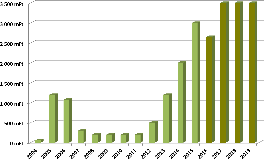 A megszüntetésekre fordított költségvetési forrás alakulása és tervezése 2004 és 2019 között A megosztási eljárások költségeit a soron kívüli eljárás esetét kivéve az állam viseli.