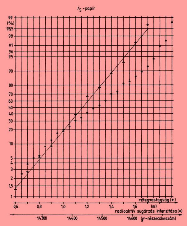 Példa: ɣ-teztás és telepvastagság adatok F a (), a=5