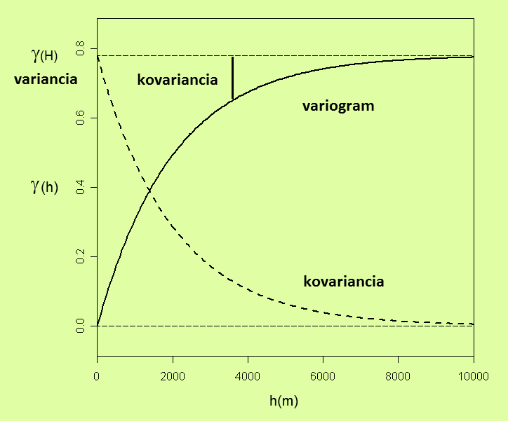 A varogram tulajdosága Megfgyelhető: [Z(r )-Z(r +h)] (-)-szeres értékre vált, amkor a két pot helyet cserél a térbe. A külöbségek átlagértéke ezért zérus.