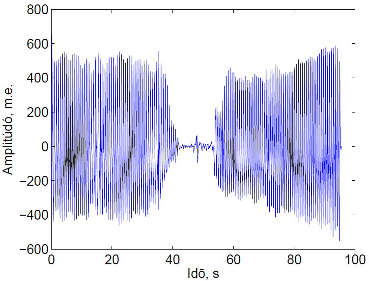 3.9. ábra. A PPG jel időfüggvénye egy teljes felvétel során. A 3.8. ábrán megfigyelhető a PPG amplitúdó-mandzsettanyomás grafikon néhány jellemzője.