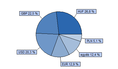 Dialóg Konvergencia Részvény Alap Benchmark összetétele: Dialóg Befektetési Alapkezelő Zrt.