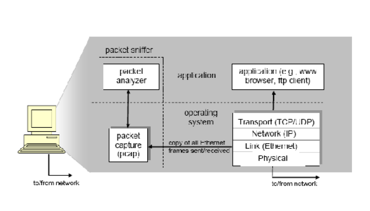 WireShark - Forgalom elemzés Ingyenes forgalom elemző eszköz: www.wireshark.