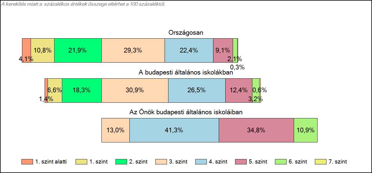 1c Képességeloszlás Az országos eloszlás, valamint a tanulók eredményei a budapesti általános iskolákban és az Önök