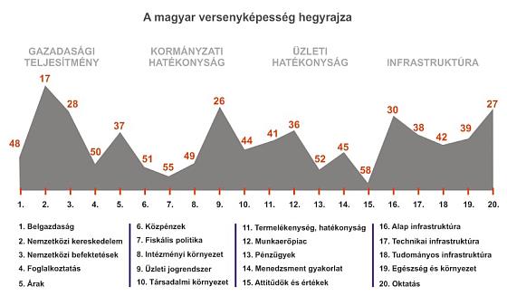 Versenyképességi rangsorok IMD (Vezetőképző és Gazdaságkutató Intézet): World Competitiveness Yearbook 61 országot rangsorol 338 kritérium alapján (2/3-ad rész hivatalos statisztika 1/3-ad saját