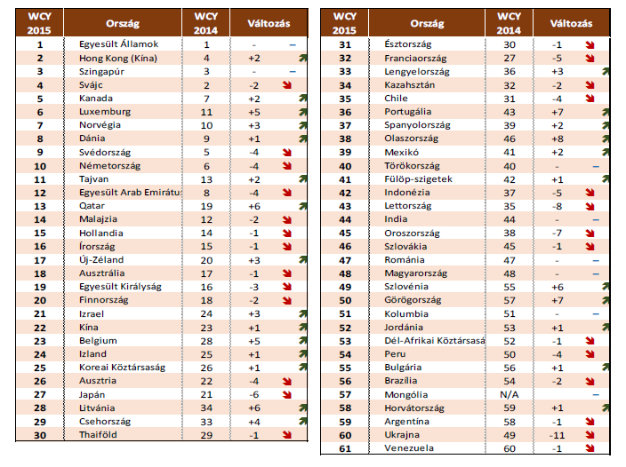 IMD versenyképességi rangsorai 2008. 2009. 2010. 2011. USA 1. USA 1. Szingapúr 1. Szingapúr 2. Hongkong 2. Hongkong 2. Hongkong 3. Szingapúr 3. USA 3. Németország 13. Ausztria 14. Svédország 6.