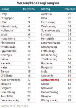 Adósságstressz-teszt World Economic Forum: Global Competitiveness Report Tényadatok + több mint 11.