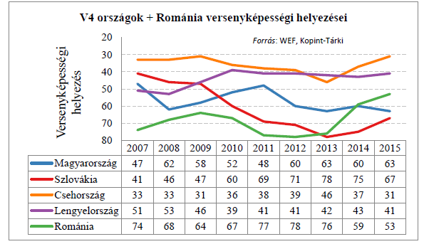 Magyarország legjelentősebb versenyképességi problémái a WEF alapján 2016-ban Forrás: www.wef.