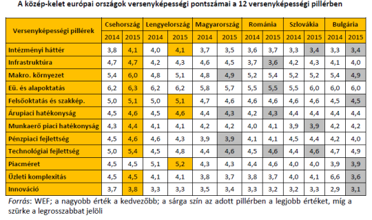 Visegrádi országok Magyarország versenyképessége Pozitívumok Infrastruktúra Egyetemek-vállalatok közötti együttműködés a tudományos kutatás területén Rugalmas (nem mobil) munkaerő piac Negatívumok