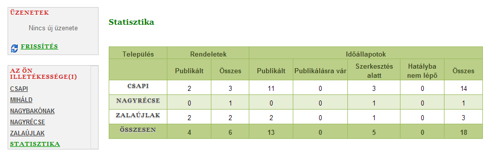 7. STATISZTIKA Ha a baloldali boxoszlop illetékességi boxának alján lévő Statisztika linkre kattintunk, az alábbi ábrán látható összesítő táblázat jelenik meg.