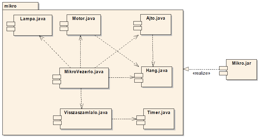 Komponens diagram