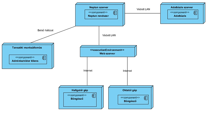 Telepítési diagram (mintapélda 1)