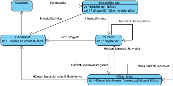 Állapot diagram (állapot jelölése) Állapot