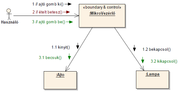 Együttműködési diagram Mikrohullámú sütő