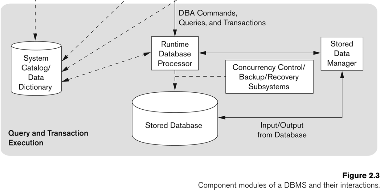 Adatbázis-kezelı rendszer felépítése Forrás: Elmasri-Navathe: Fundamentals of Database Systems
