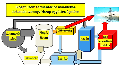 Erre az égetőműre alapozva, az adottságoknak legjobban megfelelő komplex hulladék ártalmatlanító és energia termelő rendszer építhető ki Kapacitása lehetővé teszi, hogy 50-100 000 lakosú településen,