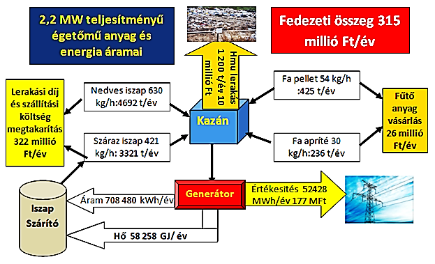 A megtérülési modell anyag és energia áramai valamint az eredmény Üzemviteli költségek Költségelem Ft Munkabér 43 000 000 Karbantartás 56 000 000 Belső anyagmozgatás 12 000 000 Hamu lerakási díj 14