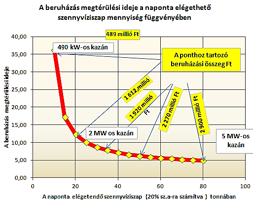 Az optimális kapacitás A hulladék égetés speciális követelményei miatt igen sok és drága mérőműszer kell az égetőműbe beépíteni. Emiatt a kis teljesítményű kazán relatíve igen drága.