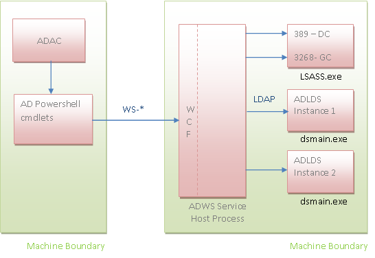 (18. ábra). Az Active Directory Web Services alapértelmezetten a 9389-es porton figyel, és a cmdletek ehhez csatlakoznak. 18.