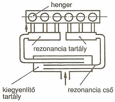 Rezonanciafeltöltés Állóhullám létrehozása a gázoszlop sajátfrekvenciáján Kellékei: rezonanciatartály és rezonanciacső Kettős, vagy összetett rezonanciarendszer Előnyösen