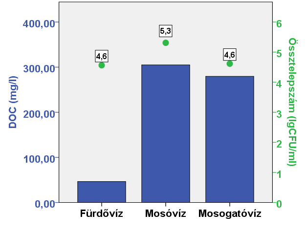 ikrobiológiai gyorstesztek alkalmazhatósága szürkevizek vizsgálata során 3. redmények és értékelésük Az 1.