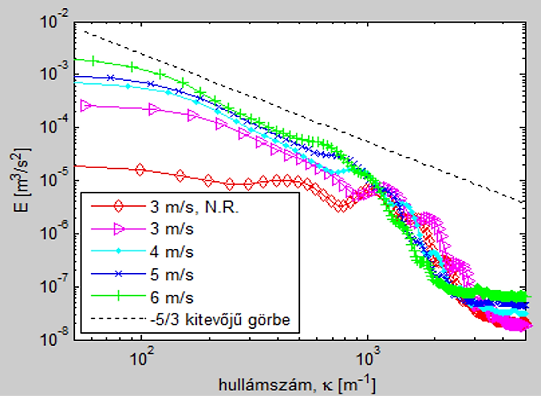 Szaszák Norbert, Szabó Szilárd a spektrum három szakaszból áll: a legnagyobb örvényeket (legkisebb hullámszámok) tartalmazó energiahordozó tartomány (energy-containing range); a tehetetlenségi