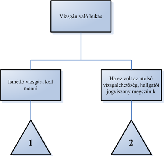 Kockázatelemzési módszerek szemléltetése a diákélet egy példáján keresztül 2.