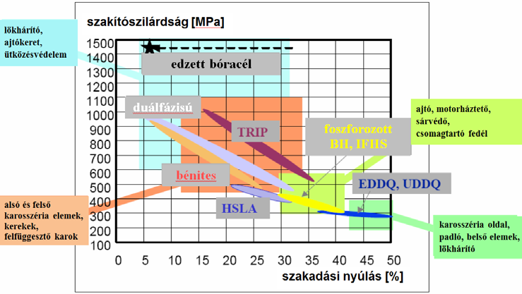 Bitay nikő, Bagyinszki Gyula Pa), nagy- (R p0,2 = 500 1000 Pa) és ultra nagy- (R p0,2 1000 Pa) szilárdságú acélok, a könnyűfémek (Al, g) és ötvözeteik, a fémhabok, a műszaki polimerek, a