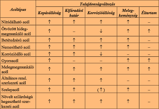 3. táblázat Acélok tulajdonság változása