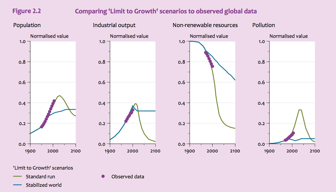 z emberiség a LtG szcenariók közül a túllövést követi Growing Within Limits,