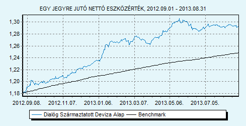 Dialóg Származtatott Deviza Alap 100 ZMAX index HU0000707732 Indulás: 2009.03.25.