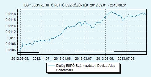 Dialóg EURÓ Származtatott Deviza Alap 100 EURIBOR 6 hónap index HU0000708714 Indulás: 2010.05.