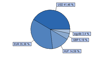 Dialóg Ingatlanfejlesztő Részvény Alap 80 EPRA EMEA index + 20 RMAX index HU0000706510 Indulás: 2008.03.19.