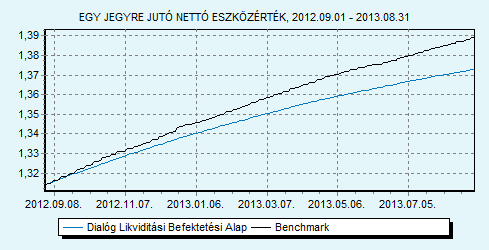 Dialóg Likviditási Befektetési Alap 100 ZMAX index HU0000706494 Indulás: 2008.03.19.