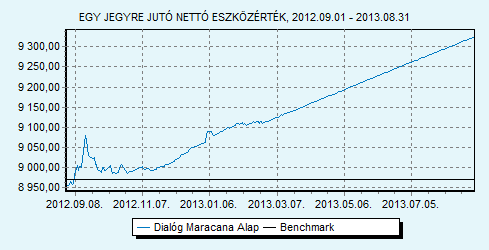 Dialóg Maracana Alap Dialóg Befektetési Alapkezelő Zrt. Trusted Adviser Könyvvizsgáló és Az alapnak nincs benchmarkja HU0000709464 Indulás: 2011.01.05.