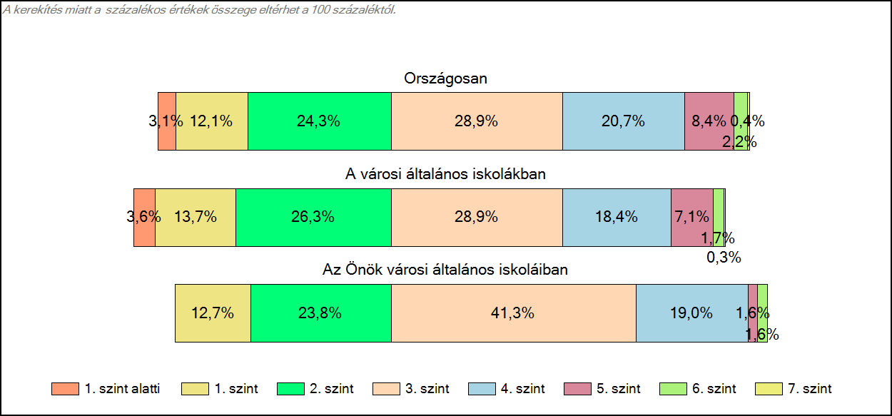 1c Képességeloszlás Az országos eloszlás, valamint a tanulók eredményei a városi általános iskolákban és az Önök