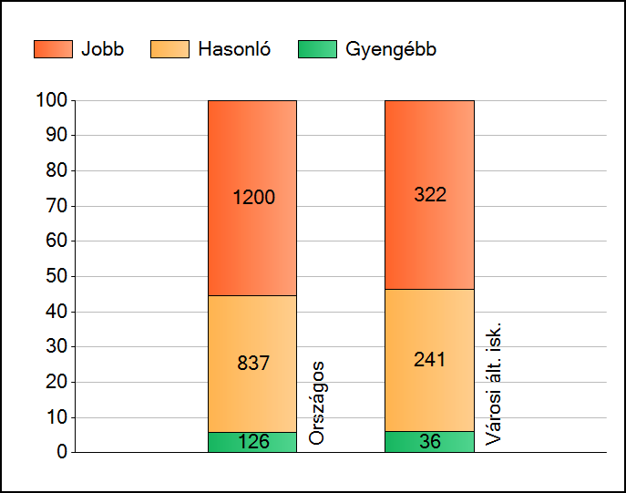 1a Átlageredmények Az intézmények átlageredményeinek összehasonlítása Szövegértés A szignifikánsan jobban, hasonlóan, illetve gyengébben teljesítő intézmények száma és aránya (%) A tanulók