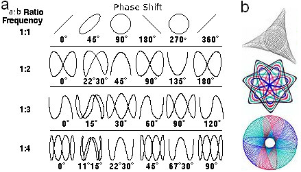 . Egymásra merőleges rezgések összetevése Lissajous-görbék. a) A frekvenciák megegyeznek.