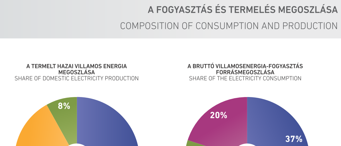 35,1% 2,3% 24,4% 0,5% megújuló 39,6% 11,8% 0,6% 35,3% 2,2% szén folyékony tüzelőanyag atomenergia vízenergia szén folyékony tüzelőanyag atomenergia vízenergia atom nukleáris