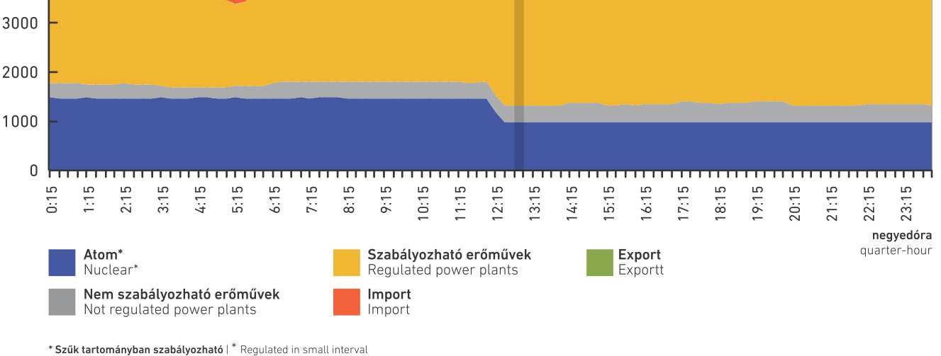 Szállítás és elosztás Villamosenergia-igények Energiatermelésnek és fogyasztásnak mindig egyensúlyban kell lennie Fogyasztói igények változását terhelési diagramokkal szemléltetik.