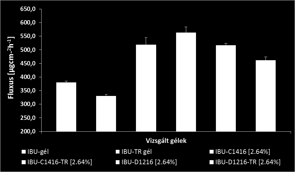 Az 5. ábra alapján látható, hogy attól függően, hogy adott segédanyag koncentrációja milyen mértékű volt, eltérő mennyiségű ibuprofént detektáltunk a Skin PAMPA fogadó oldalán az inkubáció alatt.