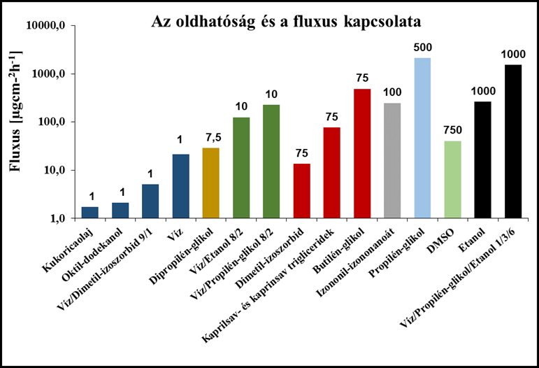 D) Termékfejlesztéshez használt oldószerek hatása a transzdermális permeábilitásra A membránintegritás vizsgálatok eredménye alapján a Skin PAMPA membránja lehetőséget teremt rá, hogy a különböző