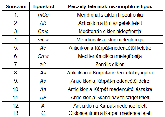 klaszterezett adathalmaz kiválóan alkalmas statisztikai vizsgálatok céljára, amit a legkülönbözőbb szakterületeken született publikációk is igazolnak [10][11][12]. 1.