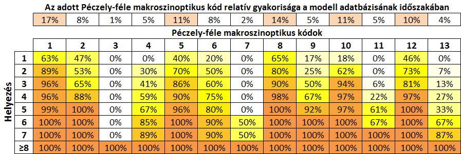 A növekvő arányokkal párhuzamosan sötétedő színezés hatására jól kitűnik, hogy a nagyobb gyakoriságú szinoptikus helyzetek esetében nagyon gyorsan kumulálódik a gyakoriság már az első néhány helyezés